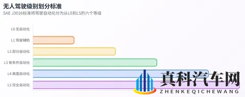 全球无人驾驶定义及级别划分标准差异深度研究报告-1