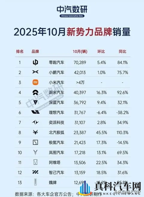 38秒卖一台!零跑首破7万大关,理想跌出前五,车市翻天覆地-1