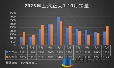 上汽集团10月汽车销量分析-3