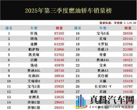 燃油车销量炸场！轩逸霸榜登顶，帝豪冲进前20不服来战！-2