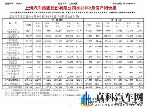 上汽重夺销冠!10月销量454万反超比亚迪,新能源暴涨31%-2