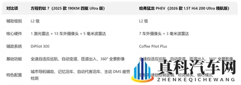 大厂出品的热门插混 SUV，方程豹钛7与哈弗猛龙谁更强？-1