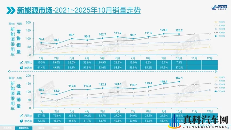 自主品牌新能源汽车渗透率接近80%；2025广州车展定档-1