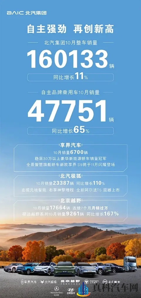 北汽集团10月销量实现稳定增长，自主品牌表现突出-2