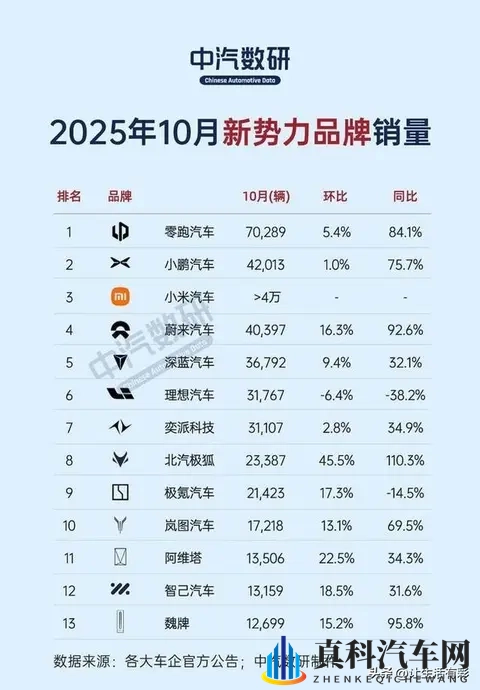 10月新势力车市爆发！零跑狂飙，小米蔚来紧追，理想却“掉队”？-1