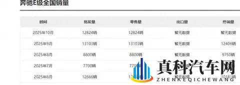 大降价果然有效!10月奔驰E级月销量12824台!同级表现出类拔萃-1