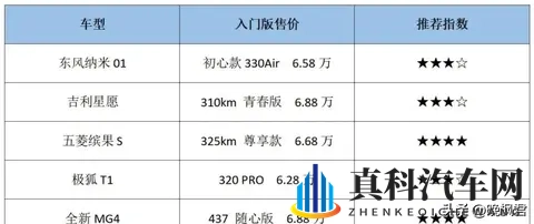 微型车市场暗战,六万预算够不够买大空间?轴距27米成关键转折-1