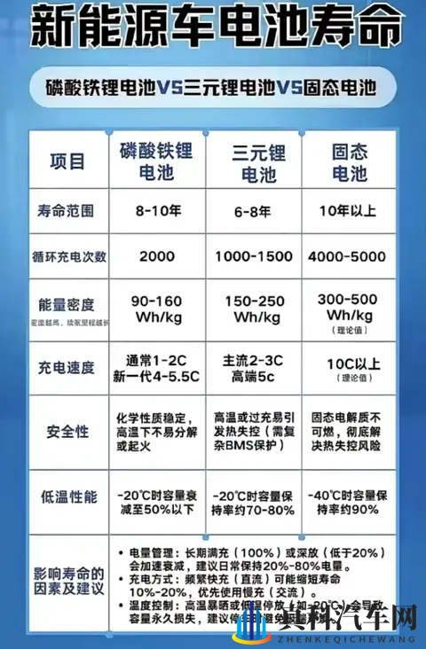新能源车3种电池寿命大PK！差距达2倍，选错5年换电池亏6万？-2
