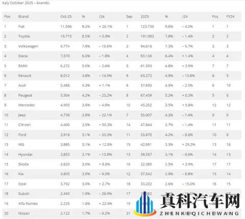十月，意大利车市微降，名爵两位数增长，奇瑞、比亚迪同比暴增！-2