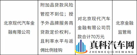 北京现代汽车金融被罚70万元-1