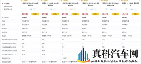 实测续航1270km，标配四颗激光雷达，阿维塔12能买吗？-2