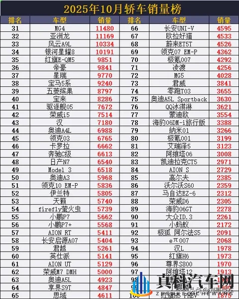 千万别乱买!10月轿车销量榜:星愿再丢冠,小米SU7第22,MG4第31-1