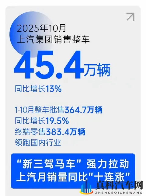 上汽十月销454万辆重夺汽车销量冠军-3