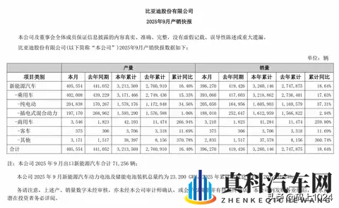 上汽重夺销冠!10月销量454万反超比亚迪,新能源暴涨31%-1