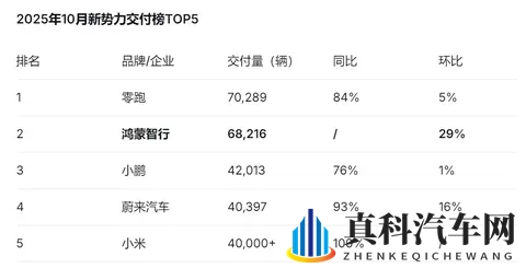 增速第一!鸿蒙智行10月交付68216辆,稳居新势力第一阵营-1