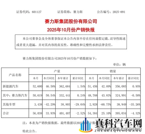 赛力斯10份各车型销量(估算)-2