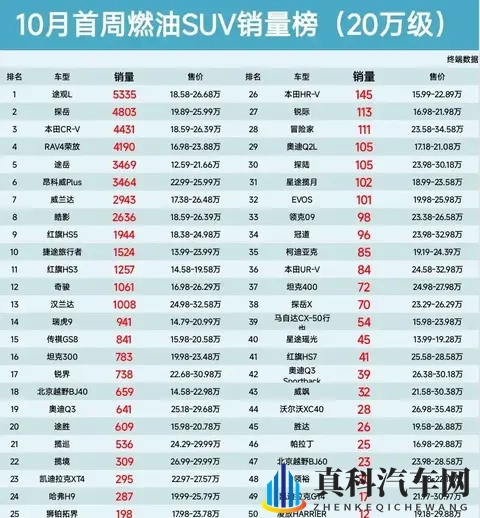 10月燃油SUV销量出炉:途观L一骑绝尘,谁在悄悄掉队?-2