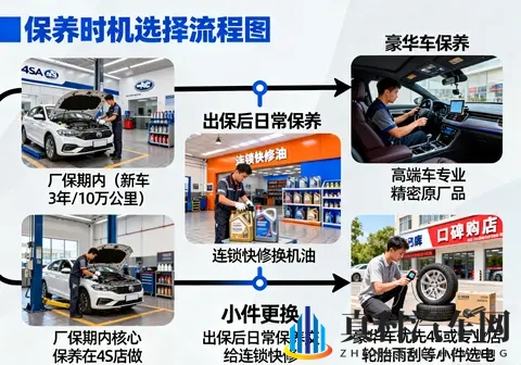 保养到底去4S还是修理厂？真相、价格与最佳组合一次讲清-3