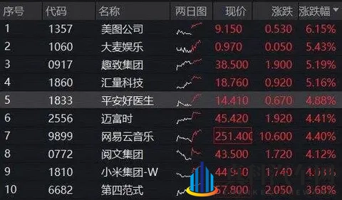 登顶全球增速最快车企,10月交付量突破4万,小米集团涨超4%!百亿港股互联网ETF(513770)溢价涨逾1%-3