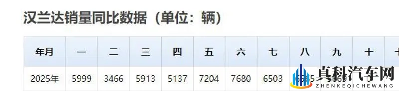 汉兰达26款上市后销量略降,9月售5669台-1