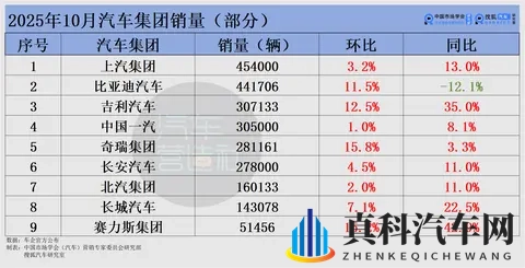10月车市变“金十”:上汽夺冠、吉利首破30万 新势力杀疯理想掉队-2
