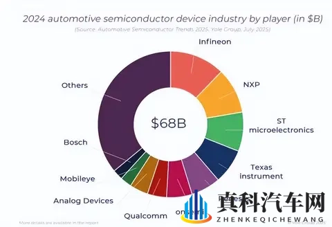 形势严峻:全球10大汽车芯片厂商,中国无一上榜,美国占36%市场-1