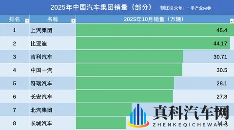 2025全国8大汽车集团10月销量:上汽45万辆,比亚迪第2,奇瑞第5-2