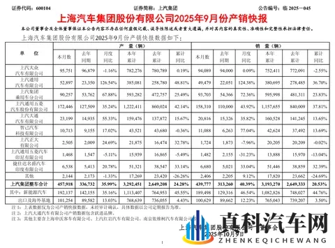 上汽反超比亚迪夺销冠，10 月汽车销量 454 万辆同比增长 13%-1