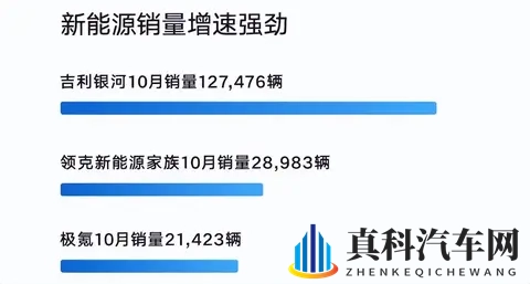 吉利再现银河速度！十月销量破30万创新高-1