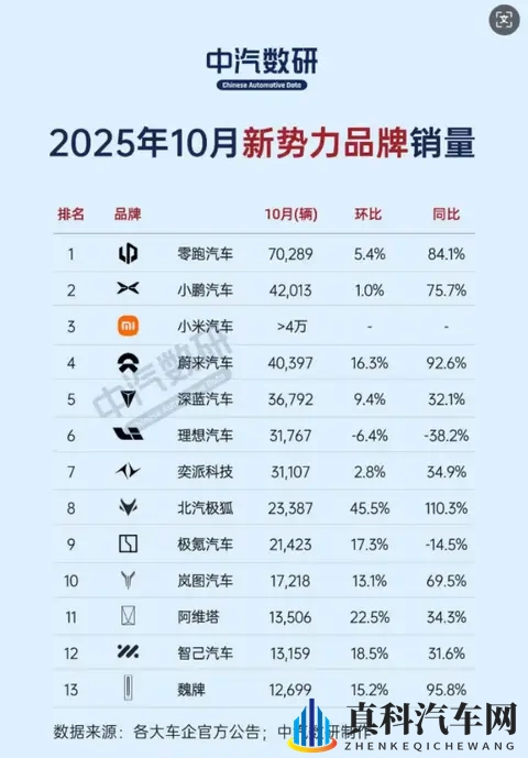 「蔚小理」彻底成为过去式，新势力10月销量暴涨暗藏着什么挑战？-1