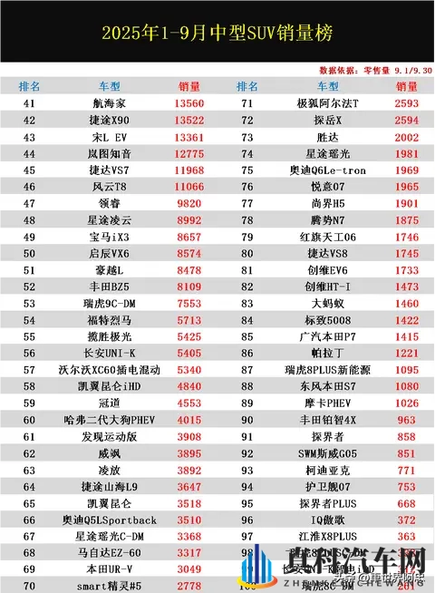 中型SUV别瞎买！1-9月销量排名：途观L亚军、宋L第5，汉兰达第15-2