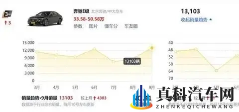 销量飙升!奔驰E级月销13,103台,大降价效果显著-1