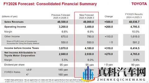丰田汽车 2026 财年第二财季经营利润 83955 亿日元，同比降 27%-1