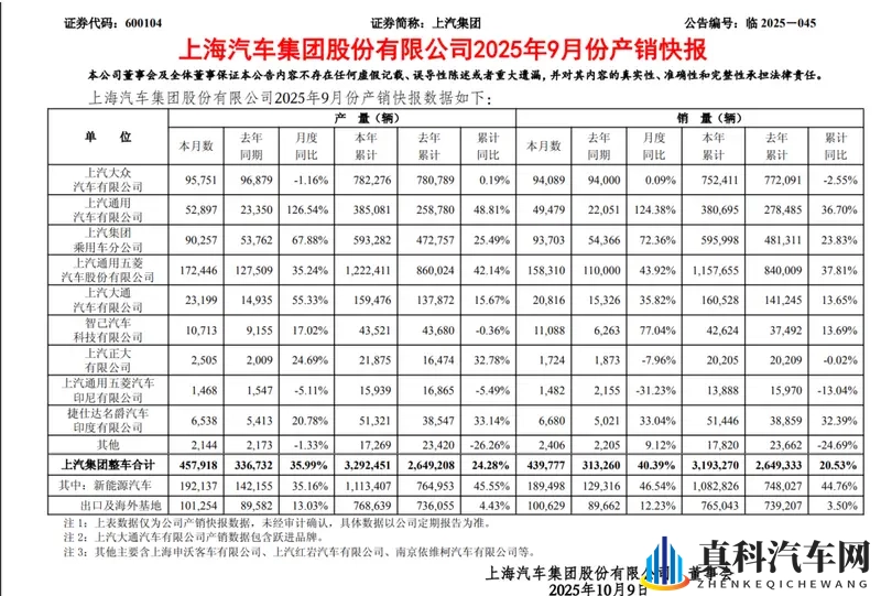 月销43.97万辆！新能源19万辆！上汽集团重回行业第一-1