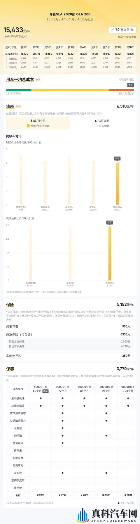 二手奔驰GLA：20款白色座驾，表显45万公里，1388万值不值？-1