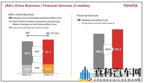 日赚47亿！丰田的吸金术，中国市场撑起38%利润江山-3