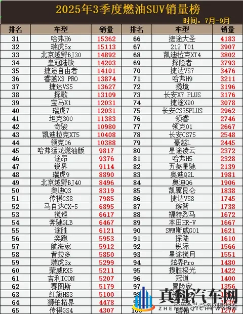 变天! 3季度燃油SUV销量: 星越L无缘前3,CR-V跌出前10,哈弗H6第31-2