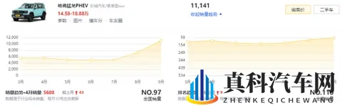 方盒子大肌肉加持，亏电油耗6L左右，哈弗猛龙PHEV改款后销量飙升-3