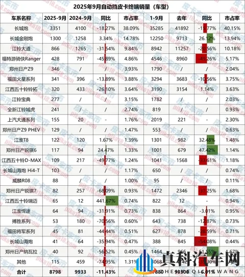 9月自动挡皮卡售8798辆，占比回落至4917%-2