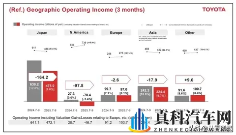 没想到吧？丰田日赚47亿，中国市场还是利润大头-3
