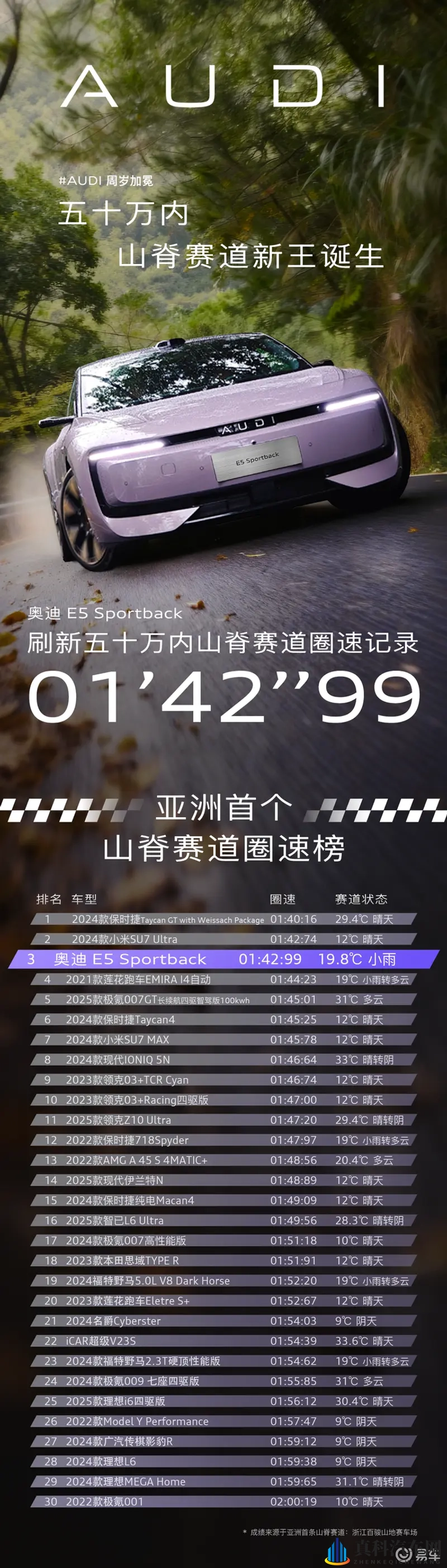 奥迪 E5 Sportback山脊封王，刷新圈速纪录-1