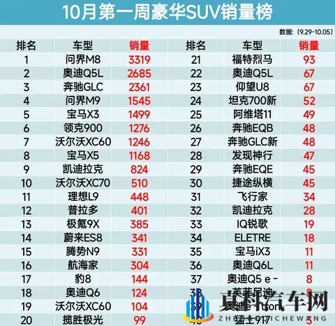 错失良机，10月豪华SUV销量榜 问界M8第1、奔驰GLC第3名-2