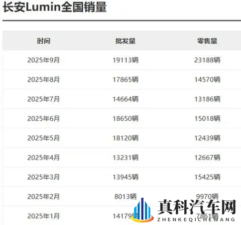 长安Lumin怎么选？新旧款全系对比，一看就懂！-3