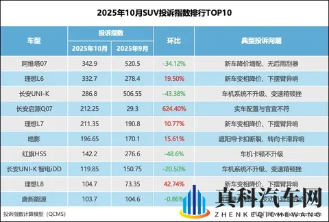 2025年10月SUV投诉指数排行:某车型再次夺冠-1