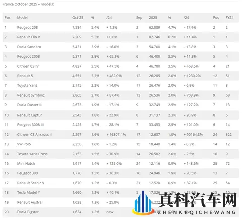 十月,法国车市连续增长,中国品牌高增长!-3
