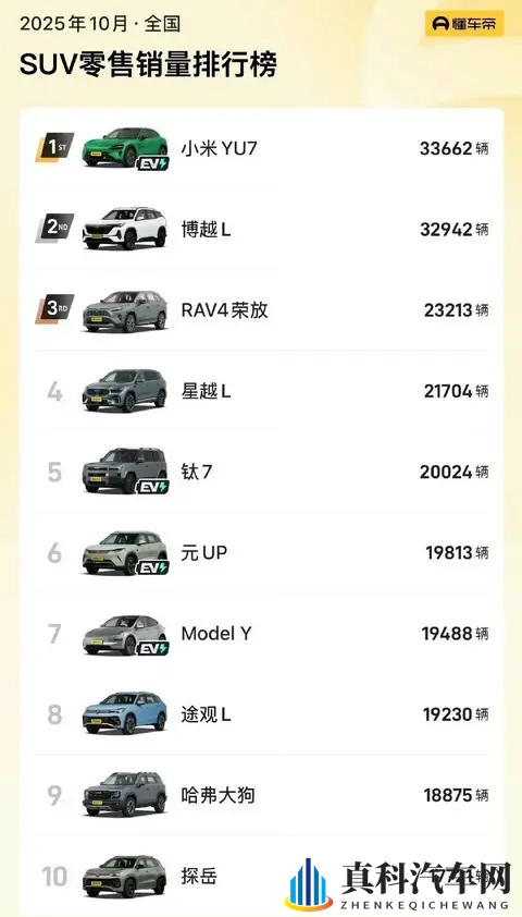 小米YU7登顶SUV销量榜：手机厂商造车，凭啥把Model Y甩在身后？-1