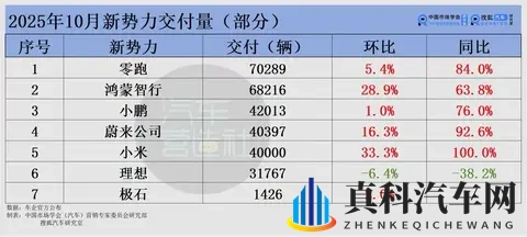 10月车市变“金十”:上汽夺冠、吉利首破30万 新势力杀疯理想掉队-2