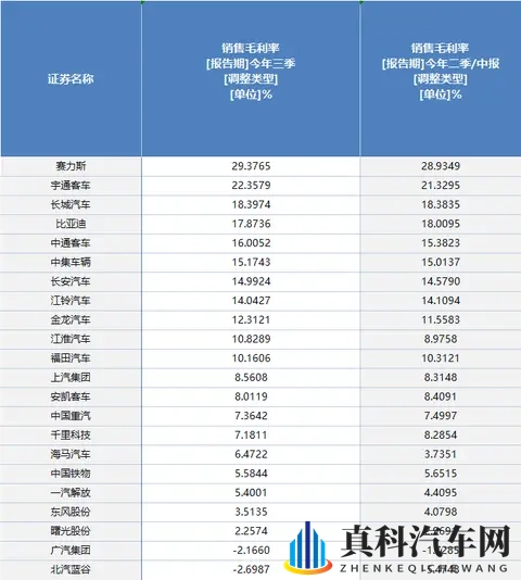 上市车企2025年三季报透视：超七成实现盈利 行业结构性机会犹存-1
