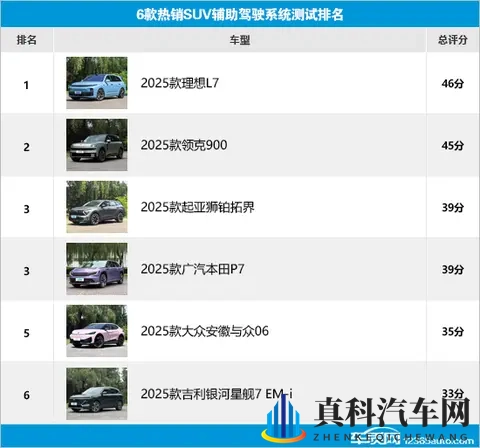 6款热销SUV辅助驾驶系统测试横评(6)-3