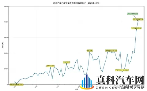 蔚来从“濒死”到“封神”的5年狂飙,这组数据看哭车主-1
